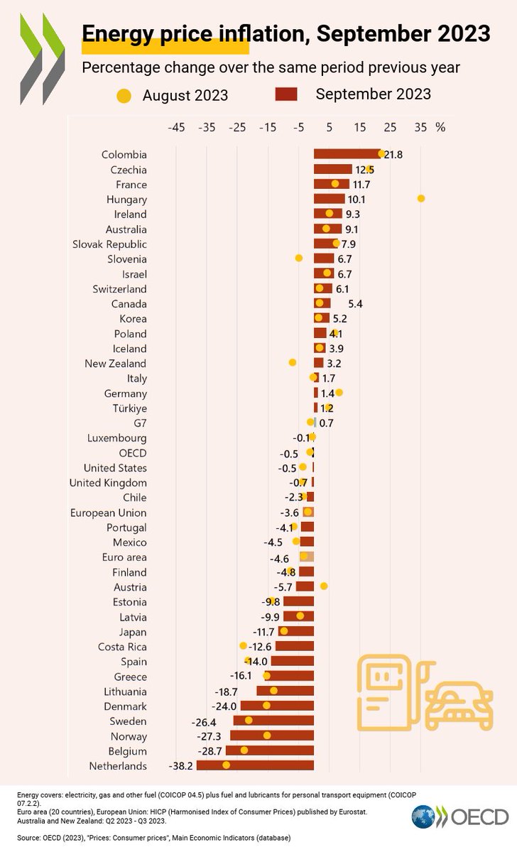 EconomyInformal's tweet photo. Energy Price Inflation (%)

Colombia🇨🇴: 21.8
Czechia🇨🇿: 12.5
France🇫🇷: 11.7
Ireland🇮🇪: 9.3
Australia🇦🇺: 9.1
Canada🇨🇦: 5.4
Korea🇰🇷: 5.2
Italy🇮🇹: 1.7
Germany🇩🇪: 1.4
US🇺🇸: -0.5
UK🇬🇧: -0.7
EU🇪🇺: -3.6
Mexico🇲🇽: -4.5
Japan🇯🇵: -11.7
Spain🇪🇸: -14.0
Sweden🇸🇪: -26.4
Belgium🇧🇪: -28.7

@OECD https://t.co/lKBNrg3njY