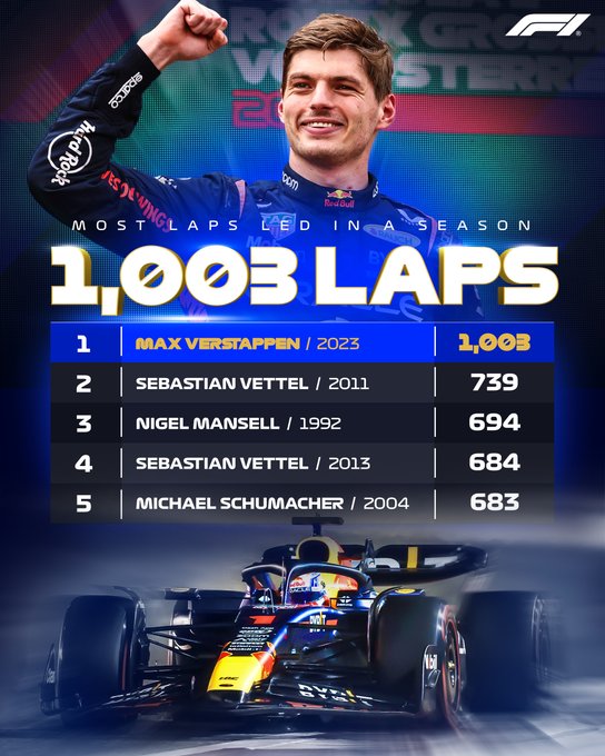 A graphic showcasing Max Verstappen breaking the record for the most laps led in a season.<br/><br/>1. Max Verstappen / 2023 - 1,003 laps<br/>2. Sebastian Vettel / 2011 - 739 laps<br/>3. Nigel Mansell / 1992 - 694 laps<br/>4. Sebastian Vettel / 2013 - 684 laps<br/>5. Michael Schumacher / 2004 - 683 laps