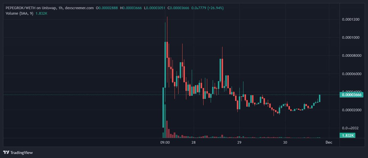 TheDeFiRonin's tweet photo. @EricCryptoman Check top wallets in #PEPEGROW sirs. https://t.co/GPuwYlARLs