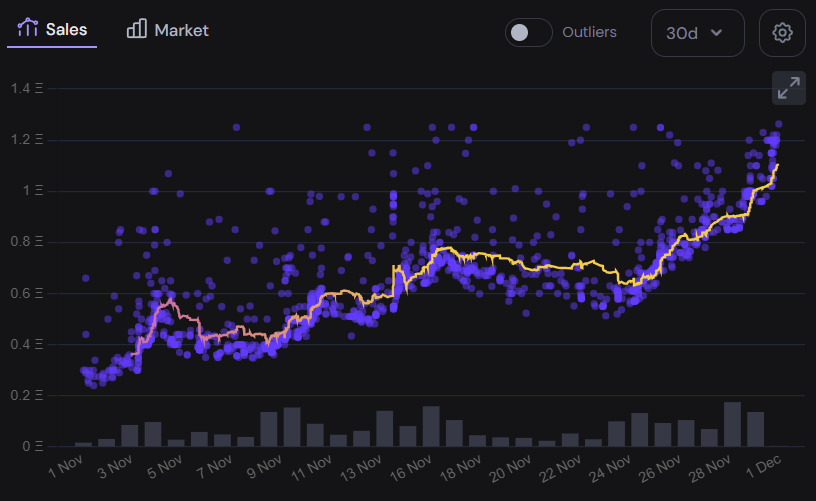 Lehnwaa's tweet image. Look at this beautiful chart, been shilling it for almost 3 weeks and i still couldn&apos;t believe it.
Grind hard work hard play hard !!

Any gaming project that i should keep an eye on ?? Comment down below❤️‍🔥

@Portalcoin 🤝 $Portal
#Pixels #PixelsNFT #PixelsOnline