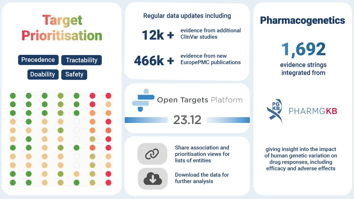 ☃️ The winter <a href="/opentargets/">Open Targets</a> platform release comes with a new target prioritisation view🚦 aimed at understanding the risks of progressing targets through the discovery pipeline. Next year will be big! 🧵