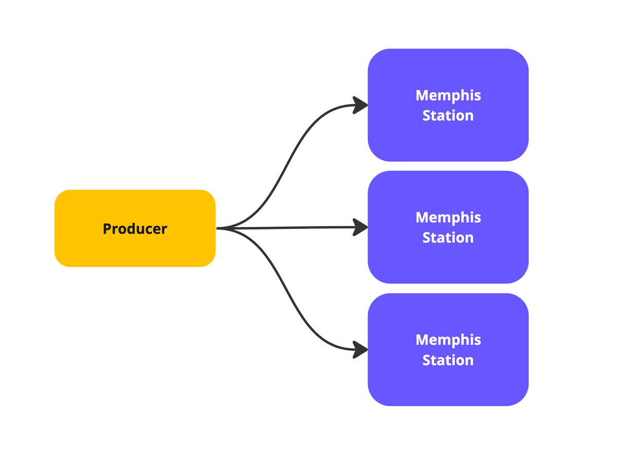 SuperstreamAI's tweet photo. Debugging in production without risking your environment! 🤯🙌

 We sure did level up in the recent release of v1.4.0 not only because of Memphis functions but also because we added the ability to Simultaneously produce messages to Multiple Stations using a single producer! https://t.co/p6Gf4TAzoO