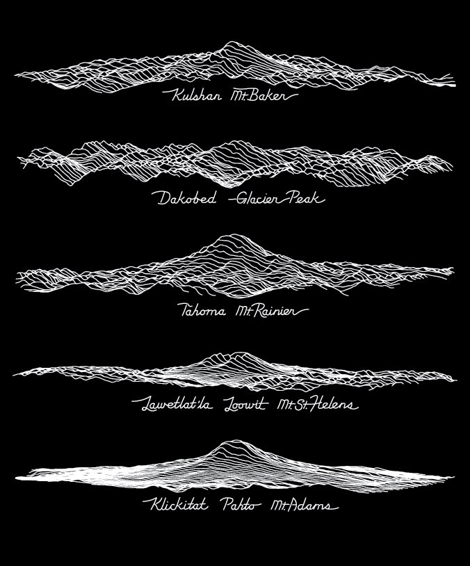 waDNR's tweet image. Two members of our Washington Geological Survey team drew elevation profiles of each stratovolcano, including their native names!