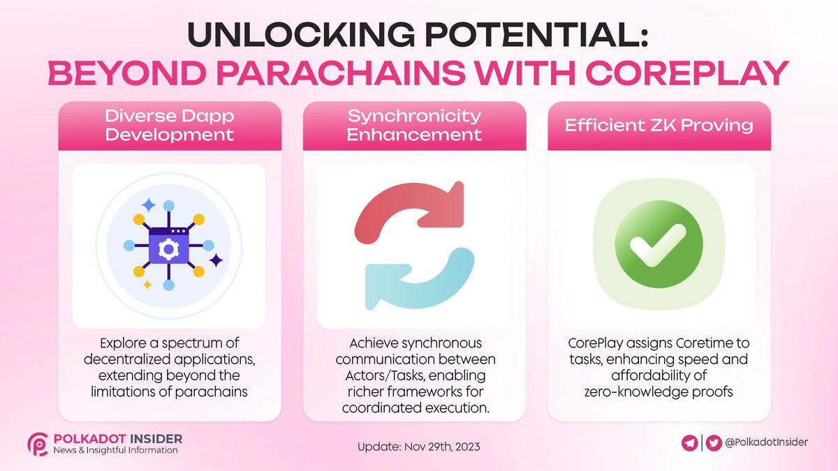 PolkadotInsider's tweet photo. UNLOCKING POTENTIAL: BEYOND PARACHAINS WITH COREPLAY
🌟 Unleash the Power of Web3!
🚀Beyond parachains, #CorePlay transforms @Polkadot into a playground of possibilities!
💡 Elevate your decentralized experience with versatile Dapps, synchronized enchantments, and warp-speed #ZK proving
🔍Explore the evolution of decentralized potential!
#Polkadot #DOT