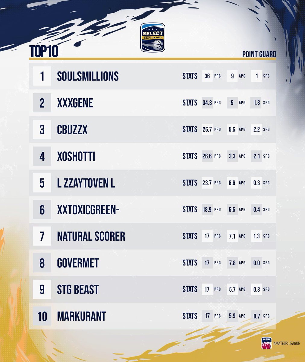 🏀🌟Top 10 PG Prospects🌟🏀

 1. <a href="/SouIflame/">Soul</a> 
2. <a href="/ShotByGene/">🐐</a> 
3. <a href="/cbuzzx/">cbuzz</a> 
4. @Dayton4224 
5. <a href="/__zZay/">𝔃𝓩𝓪𝔂𝓣𝓸𝓿𝓮𝓷</a>
6. @xtoxicgreen
7. <a href="/NaturalScorer2k/">Natural Scorer</a> 
8. <a href="/lmRevived/">Revnoss</a> 
9. <a href="/Hated_Green/">URGxBeast</a> 
10. @skootajack 

 #Top10PGProspects #BasketballFuture #NextGeneration
