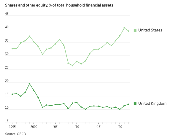 Brits don't own stocks
