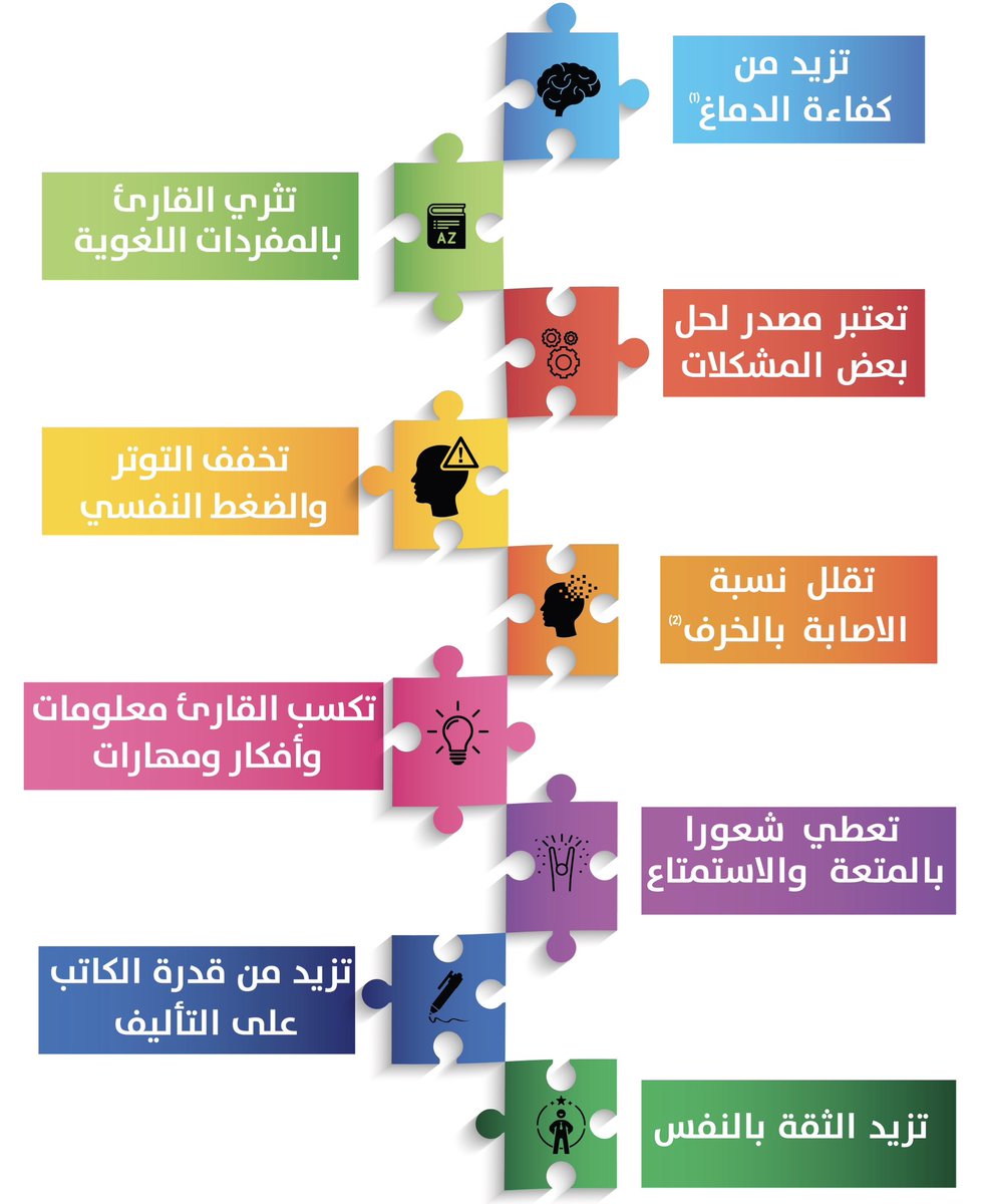 drmousa2010's tweet photo. القراءة تعني السماح للضوء بالدخول إلى العقل

القراءة نقطة انطلاق إلى مراحل جديدة من الحياة

القراءة تذكرة مخفّضة للوصول إلى أي مكان في العالم

أعظم هدية يحصل عليها أي شخص هي الشغف بالقراءة

فماهي فوائد القراءة؟؟؟ https://t.co/GHiTX33mcz