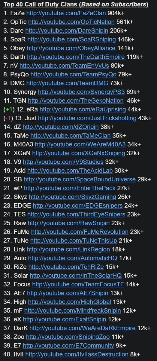 @ TRICKSHOTTERS, CHECK OUT THIS LIST, before even <a href="/FaZeClan/">FaZe Clan</a> hit 1mil!?!🤯