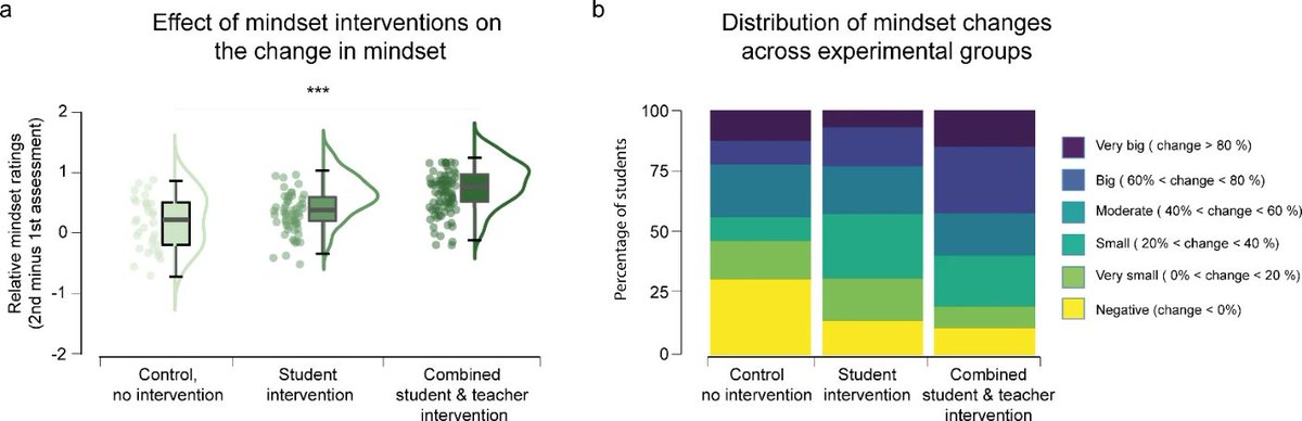 @LianeSchmidt13 <a href="/jyrotg/">Jean-Yves Rotge</a> <a href="/celine_darnon/">Céline Darnon</a> We tested a new mindset intervention for teachers in the context of <a href="/energie_jeunes/">Energie Jeunes</a>' student interventions and found that students who shifted their mindset the most toward a growth mindset were those whose teacher also received an intervention!