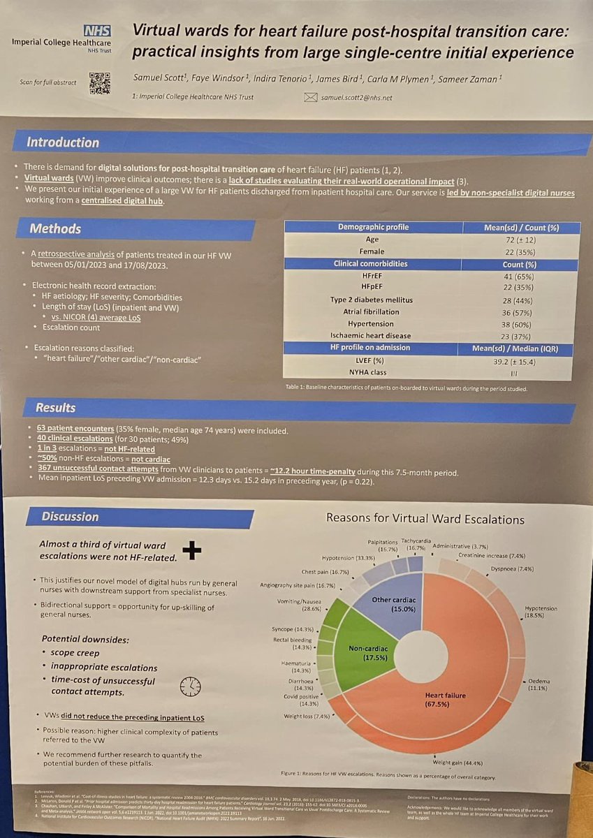 Shoutout to @sam_scott13 + @DrSameerZaman who led on this poster @BSHeartFailure showcasing that 1/3rd of HFVW escalations were NOT HF related @james_bird_RN @ImperialNHS #digitalhealth #virtualwards #heartfailure