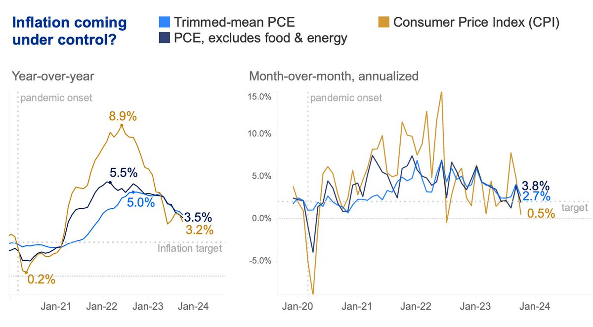 Last month's reading really harshed my vibe. I'm back to feeling on track again! Core and trimmed #PCE month-over-month come back down towards target pace (tho still a bit above...). #mortgagerates should steadily improve, y'know, while bouncin' around like usual.