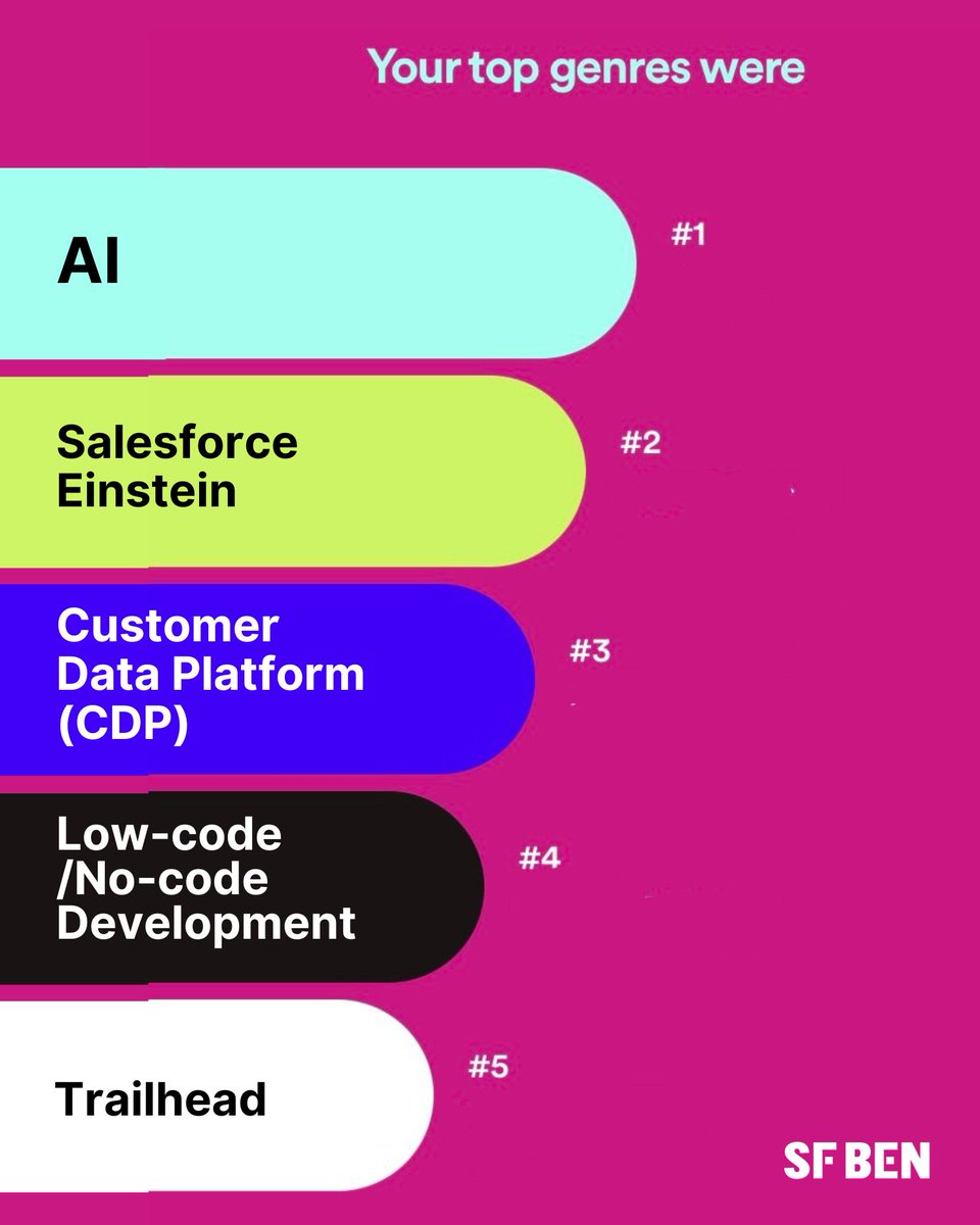 SalesforceBen's tweet photo. 🥁 🥁 🥁 

Presenting... Salesforce Wrapped 🎁

Spotify has just released its annual #Wrapped campaign so we just had to get involved ourselves. 

Now we want to know... What would your Salesforce Wrapped say? 😆

#Salesforce #SpotifyWrapped https://t.co/RXBNpZ5X1t