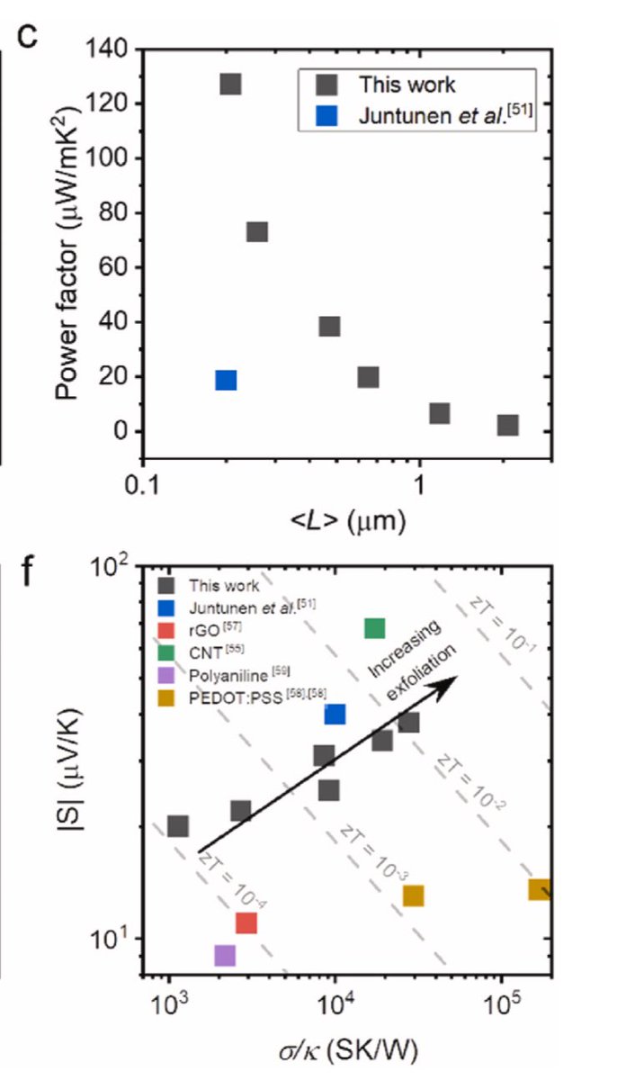 We also studied these size-selected networks as a model system to probe thermoelectric properties - converting heat directly into electricity! 

Lots more interesting work to follow from this soon🤞🏻
<a href="/MaterialsSussex/">Materials Physics Sussex</a> <a href="/SussexUni/">University of Sussex</a>