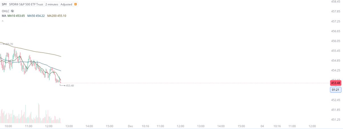 UnfairMarket's tweet photo. This SPY operation was working through something called modular arithmetic for the integers 4535, or 4(53)5. 45 and 53 being Trump and Elon integers.
Then they broke it by .02 for their selection. That's another parameter Elon's firms use.
Reason for this drop to 453.48 on SPY. https://t.co/AmMX2ljM6V