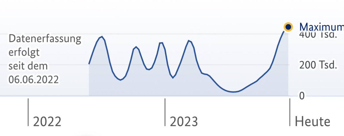 Sogar das RKI Abwasserdings sieht jetzt die größte Welle seit Beginn der Datenerfassung im Juni 2022
