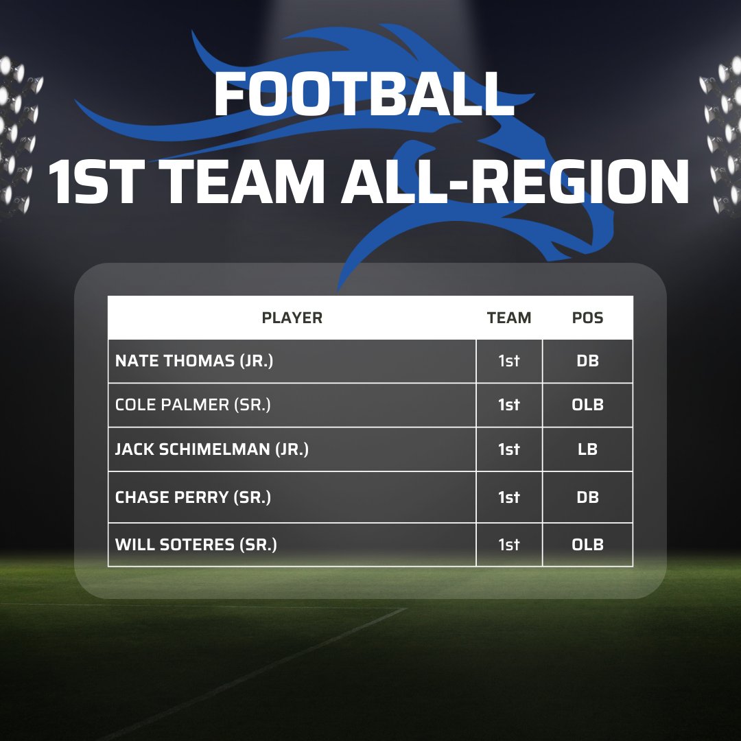 MV_Athletics's tweet photo. Congrats to our #MVfootball First and Second Team All-Region 6-1A DI Players! #MVathletics #ImAMustang @TheMVSchool https://t.co/GVJGW8l8LG