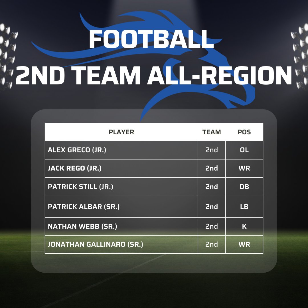 MV_Athletics's tweet photo. Congrats to our #MVfootball First and Second Team All-Region 6-1A DI Players! #MVathletics #ImAMustang @TheMVSchool https://t.co/GVJGW8l8LG
