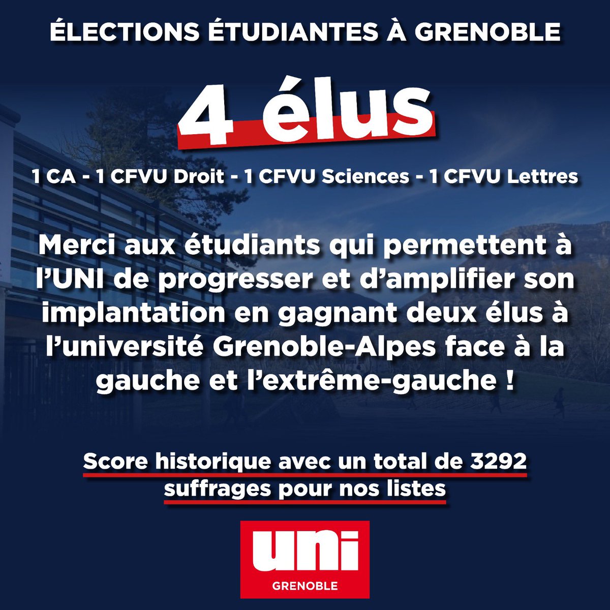 unigrenoble's tweet photo. Grosse progression de l’UNI aux élections aux conseils centraux de l’UGA ! Merci pour votre confiance ! 

La droite étudiante obtient 2 fois plus d’élus avec un score historique de 3 292 voix ! Le message est clair. https://t.co/BJwOETMjKo