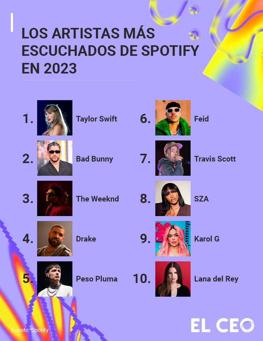 InformaCosmos's tweet photo. Estos son los artistas más escuchados  del año en Spotify. https://t.co/ltI8JXmTxz