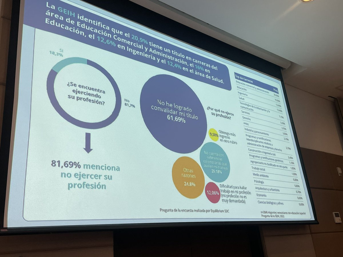 lalalovera's tweet photo. La encuesta refleja que el 81.69% de las personas encuestadas no ejerce su profesión en Colombia aún cuando se encuentra trabajando.
@equilibrium_cd 
@LaMatriota 
@ideaspaz 
@kas_colombia https://t.co/9pQLEugouC