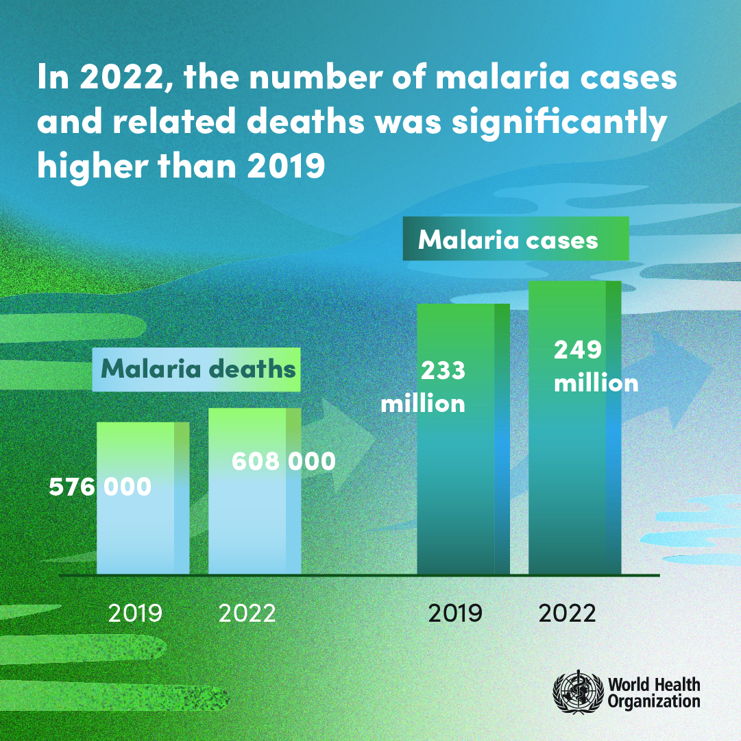PATHMalaria's tweet photo. This year’s @WHO #WorldMalariaReport highlights the most pressing challenges undermining progress towards malaria elimination. Now more than ever, we need robust and reliable data systems and more cost-effective tools to overcome threats to progress. 

🔗https://t.co/EPlzNOfjDw https://t.co/I74ASLQuSI