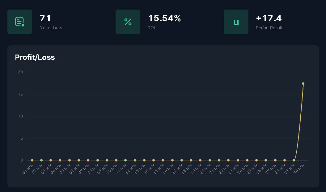 EsportsDane's tweet photo. November results from my premium group! 💣

➡️ 71 Bets
💵 +17.4 Units
📈 +15.54% ROI

Pretty decent month, quite a lot of ups and downs. Not the best volume, but still happy with the results. 💪 https://t.co/glMa3Mj0uE