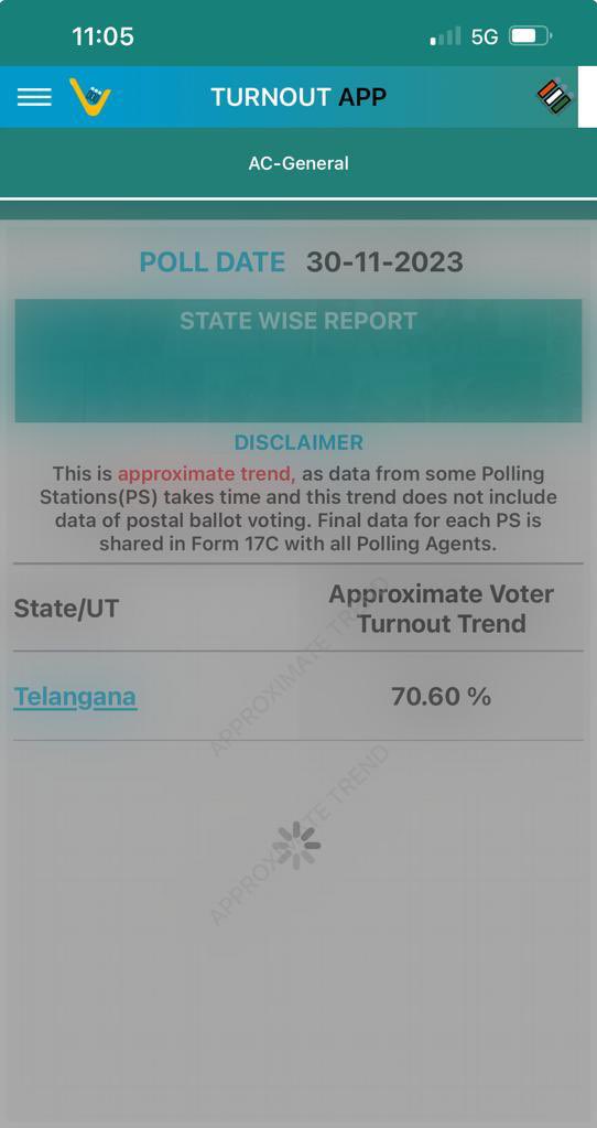 #TelanaganaElections - Final Figure

Voter turn out is 70.60 % across the state. 

2014-69%
2018- 73.74%
2023- 70. 60%