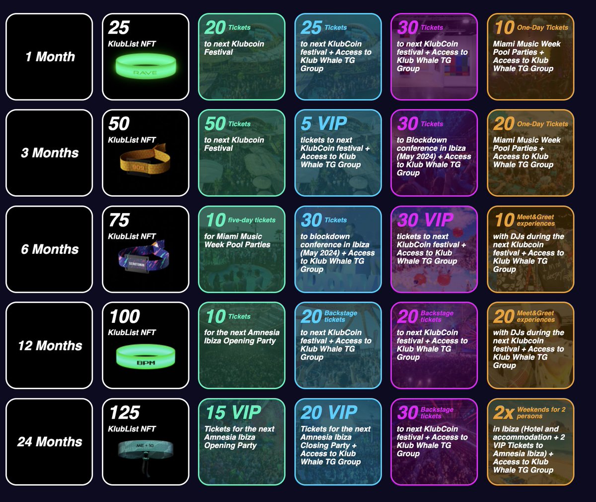 KlubCoin's tweet photo. Dive deeper into a magical pool of rewards for the stakers of the $klub coin: 

🎉Party trips to Ibiza, Miami, Croatia 
🎉VIP tickets for the biggest festivals, pool parties and clubs 
🎉Meet some of the biggest electronic music DJs and producers 

Stake your coins below, first winners will get their rewards in 60 days 👇
https://t.co/Bsiyuus2ZB