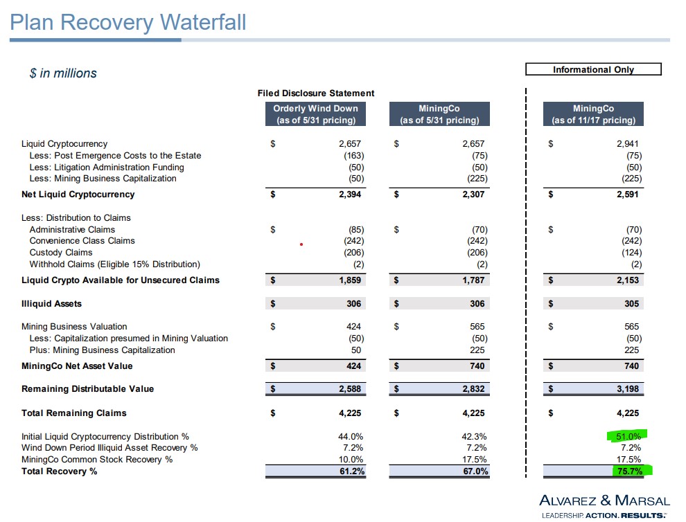 🚨Latest #CelsiusNetwork official(Nov 17) valuation very similar numbers to what I have posted. 51% liquid crypto high 70% total recovery (BASED ON PETITION CRYPTO PRICES JULY13). Will run some number later but I think OWD returns more than MiningCo 🤯