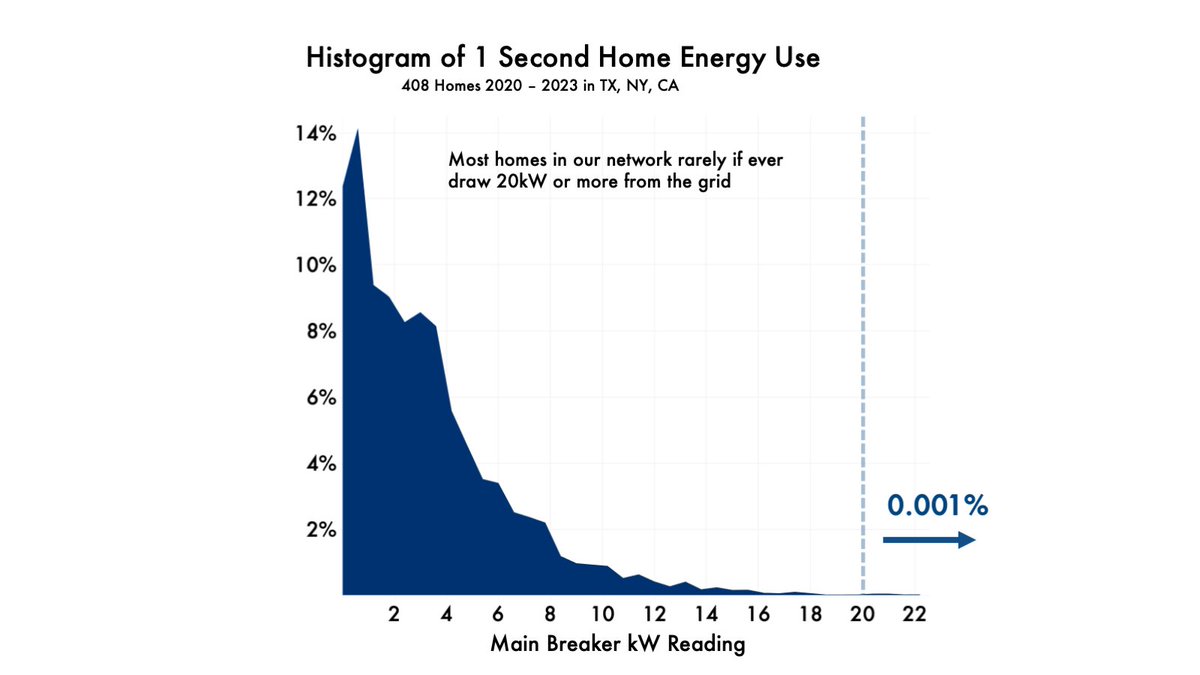 pecanstreetinc's tweet photo. New report: https://t.co/TwWp0CxunS 200A panels should be OK for most homes to fully electrify, including #EVs. What about smaller panels? A 20kW draw is the level when a 100A panel may need to be upgraded. For 400 homes from 2020–22, homes rarely hit it (0.001% of the time). https://t.co/cA6I3tDidZ