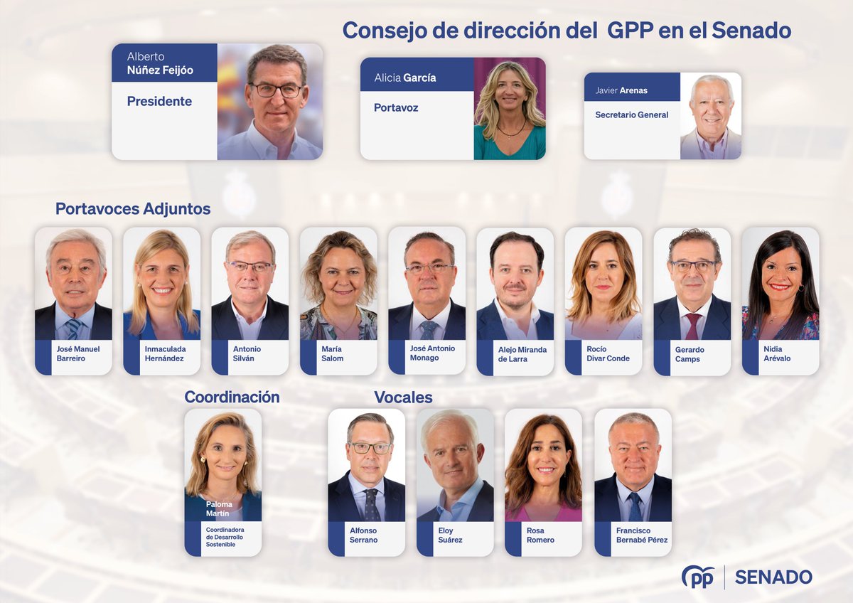 ppopular's tweet photo. 🏛️ Estos son los nuevos consejos de dirección de nuestros grupos parlamentarios en el Congreso y en el Senado.

#UnEquipoUnPaís https://t.co/KJGR9ubHcc