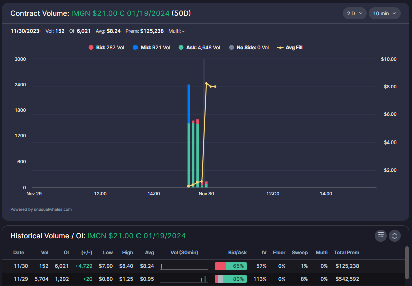 unusual_whales's tweet image. This is insane!

Someone bought 5700 $IMGN $21 calls 1/2024 YESTERDAY!!! (31% OTM!!!)

Chain gets literally zero volume. Positions stayed open today.

$ABBV announces a buyout of $IMGN.

They turned $500k into $3.5 million in 24 hours.

A prime example of someone always knows.