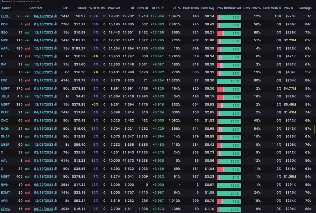 unusual_whales's tweet image. This is insane!

Someone bought 5700 $IMGN $21 calls 1/2024 YESTERDAY!!! (31% OTM!!!)

Chain gets literally zero volume. Positions stayed open today.

$ABBV announces a buyout of $IMGN.

They turned $500k into $3.5 million in 24 hours.

A prime example of someone always knows.
