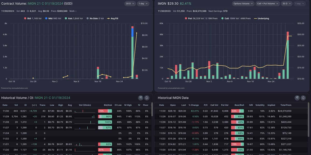unusual_whales's tweet image. This is insane!

Someone bought 5700 $IMGN $21 calls 1/2024 YESTERDAY!!! (31% OTM!!!)

Chain gets literally zero volume. Positions stayed open today.

$ABBV announces a buyout of $IMGN.

They turned $500k into $3.5 million in 24 hours.

A prime example of someone always knows.