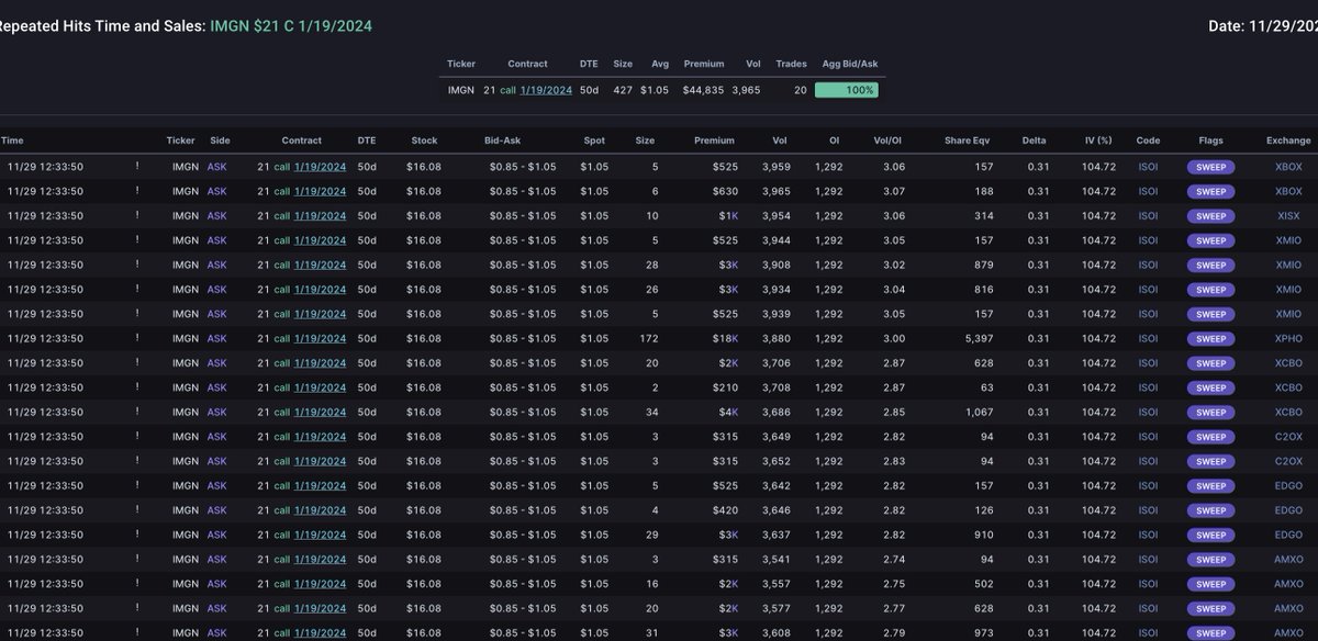 unusual_whales's tweet image. This is insane!

Someone bought 5700 $IMGN $21 calls 1/2024 YESTERDAY!!! (31% OTM!!!)

Chain gets literally zero volume. Positions stayed open today.

$ABBV announces a buyout of $IMGN.

They turned $500k into $3.5 million in 24 hours.

A prime example of someone always knows.