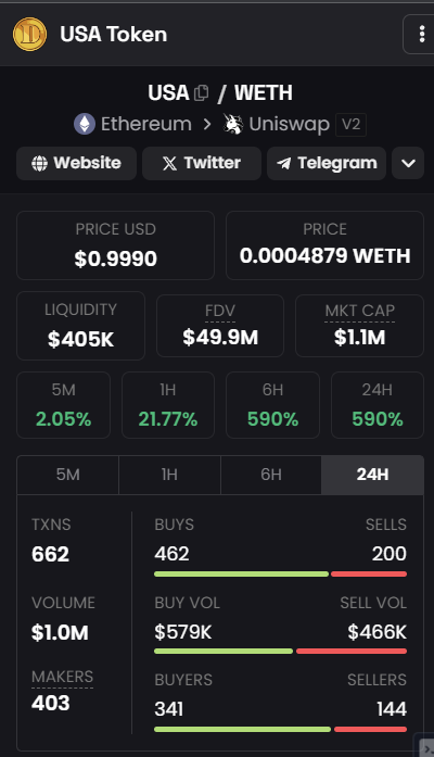 CryptoHitmann's tweet photo. Profit taking is expected on Crypto rallies... But Profit takers may find themselves left behind 👀

$USA market cap is only at $1.1 Million 🚀

@_dedprz is just getting started 🎰 https://t.co/Of3qtjVJCN