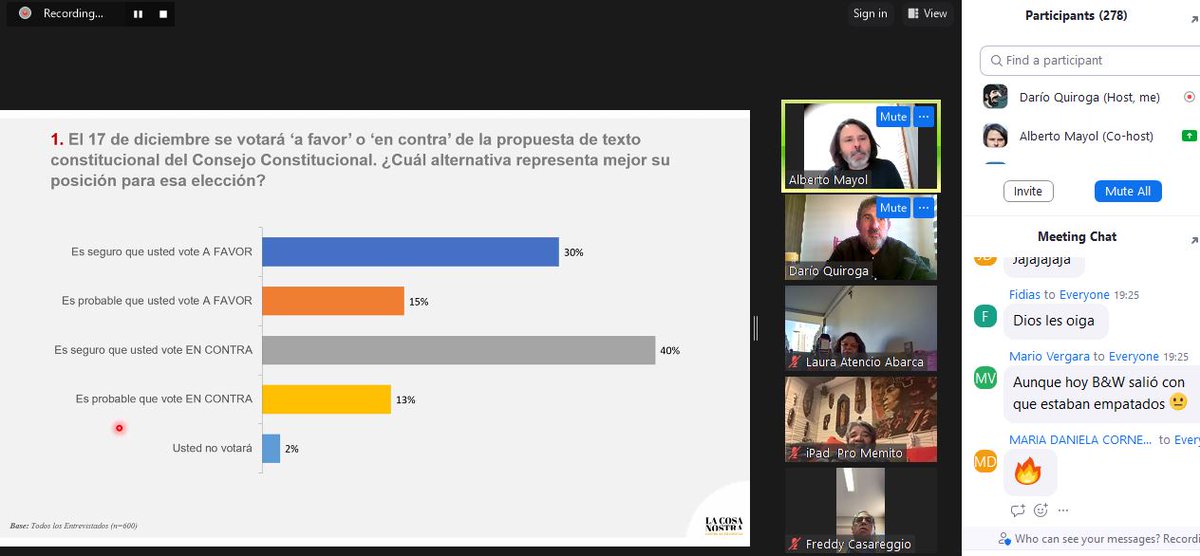En este instante se hacen públicos los resultados de la más certera encuestadora de los últimos años: LA COSA NOSTRA😎: El "En contra" gana el plebiscito por un 54% a 46%.
Encuesta no probabilística, pero bien hecha y no tiene manos negras🤓
<a href="/Padrino50leyes/">LaCosaNostra - El Padrino y las 50 leyes del Poder</a> <a href="/AlbertoMayol/">Alberto Mayol</a>