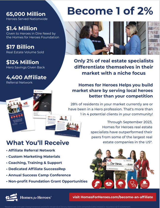Reach out to me for details! It has been my # 1 referral source, and I am # 2 in the state in this program with 11 closed year to date!

407-257-9848

#homesforheroes
#HomesForHeroesAffiliate
#realtors
#lenders