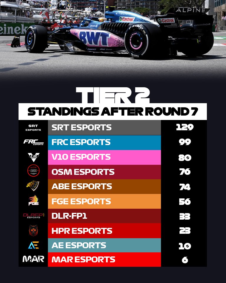 Extending our lead in XTC tier 2. Only 2 more races to do after the Netherlands race on Wednesday. Can we see it out and stay on top. Let’s hope so. Class work from the box to secure the win in China