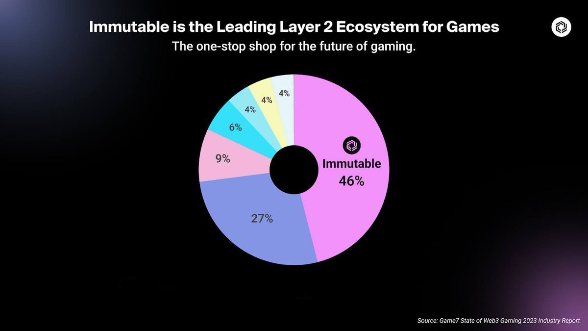 🎮 @G7_DAO confirms Immutable is the leading L2 ecosystem for games building on Ethereum!

Immutable is supporting all the best teams and studios building web3 games, and providing the one-stop shop for the future of gaming.