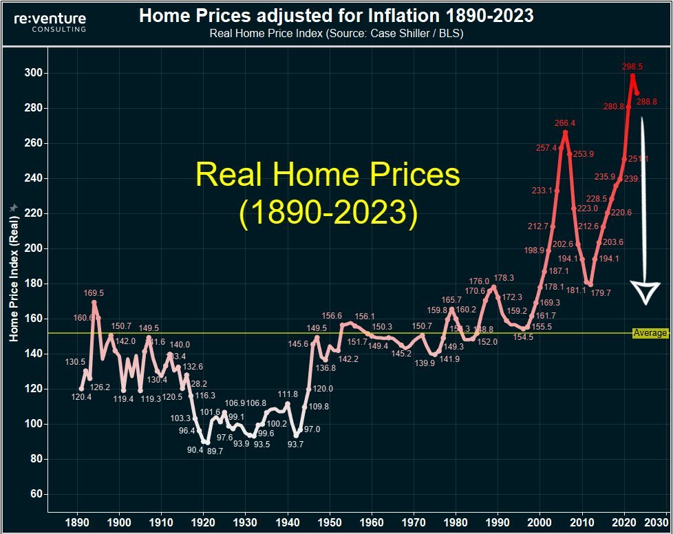 KobeissiLetter's tweet photo. Real home prices in the US are currently almost 10% MORE expensive than they were in 2008.

In fact, real home prices are now 80% ABOVE the 130-year historical average, according to Reventure.

This means that even on an inflation adjusted basis, home prices have never been more expensive.

Meanwhile, housing supply is 40% below the historical average.

All while mortgage demand is at its lowest since 1994 and the median homebuyer now has a $3000/mo payment.

Truly historic times.