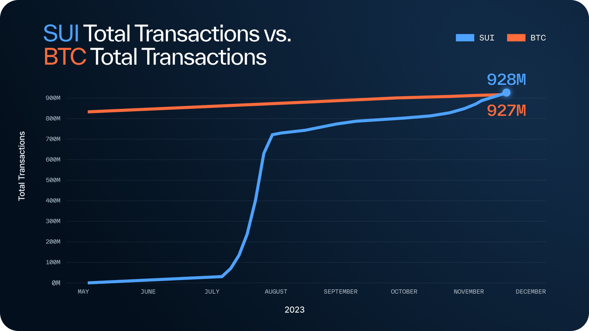 SuiNetwork's tweet photo. ‼️ Earlier this week, Sui flipped Bitcoin in total cumulative network transactions right around the 928M txns mark.

This is a huge moment in Sui history – a milestone that took BTC 14+ years, Sui accomplished in under 7 months.

When do you think Sui will hit 1B transactions? https://t.co/BbE43AGTxO