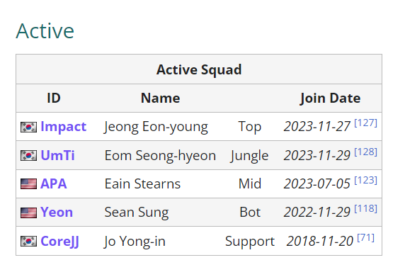 .@TeamLiquidLoL has confirmed their @LCSOfficial roster for 2024, with APA, Yeon and CoreJJ remaining on the team. Impact and UmTi are the new signings from FlyQuest and BRION, respectively. 🔗 liquipedia.net/leagueoflegend…