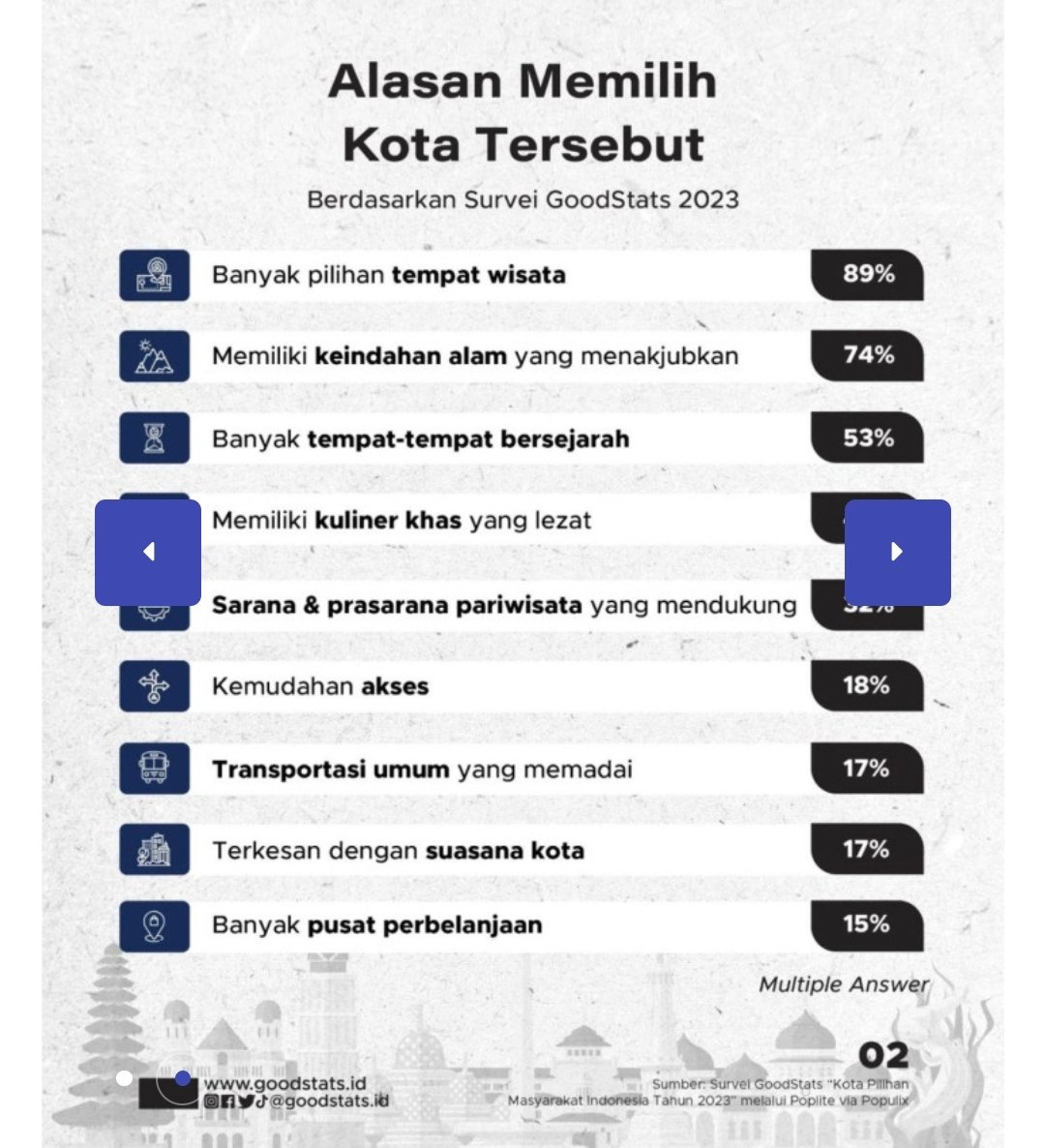 misteraans's tweet photo. Selamat! Jogja masih jadi pilihan tempat wisata populer! Kira2 apa yang masih harus dibenahi? @merapi_uncover https://t.co/uOwe01qYs2