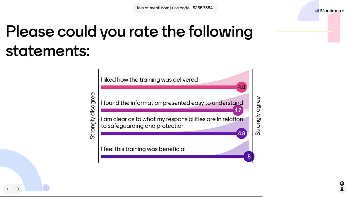 YouthWorkAll's tweet image. Last night concluded the comprehensive safeguarding &amp;amp; protection training with staff of @ArdoyneYC.
Great participation from the group over both sessions &amp;amp; some really important discussions about their organisation's systems &amp;amp; structures.
#DevelopingTheWorkforce
#Safeguarding
