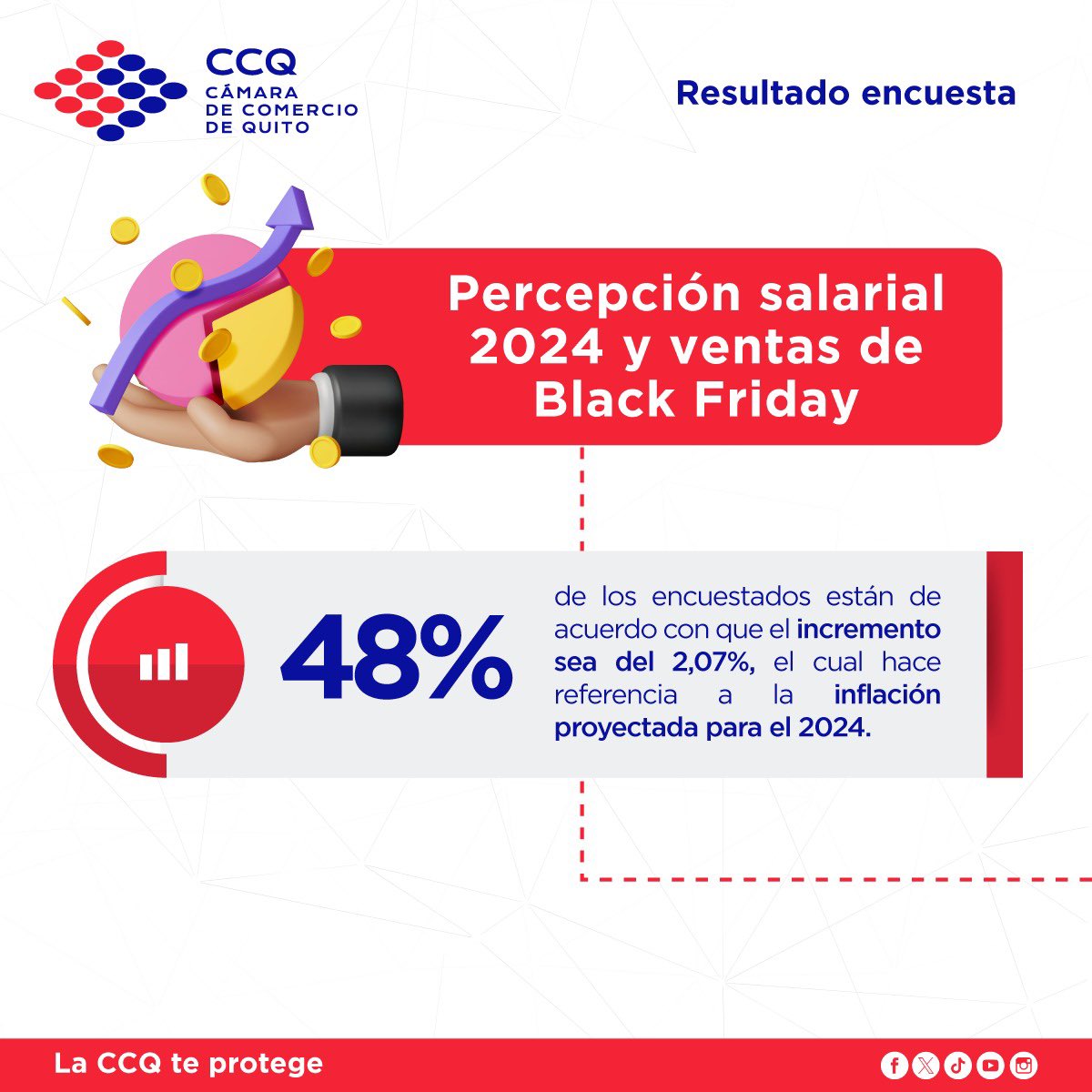 mheller_ec's tweet photo. Encuesta sobre la percepción del posible incremento del Salario Básico Unificado 2024 y los datos preocupantes por el nivel de ventas alcanzadas en el Black Friday. https://t.co/g8CWVMaGUg