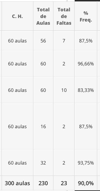 nao mas nesse semestre minha frequência foi mt boa