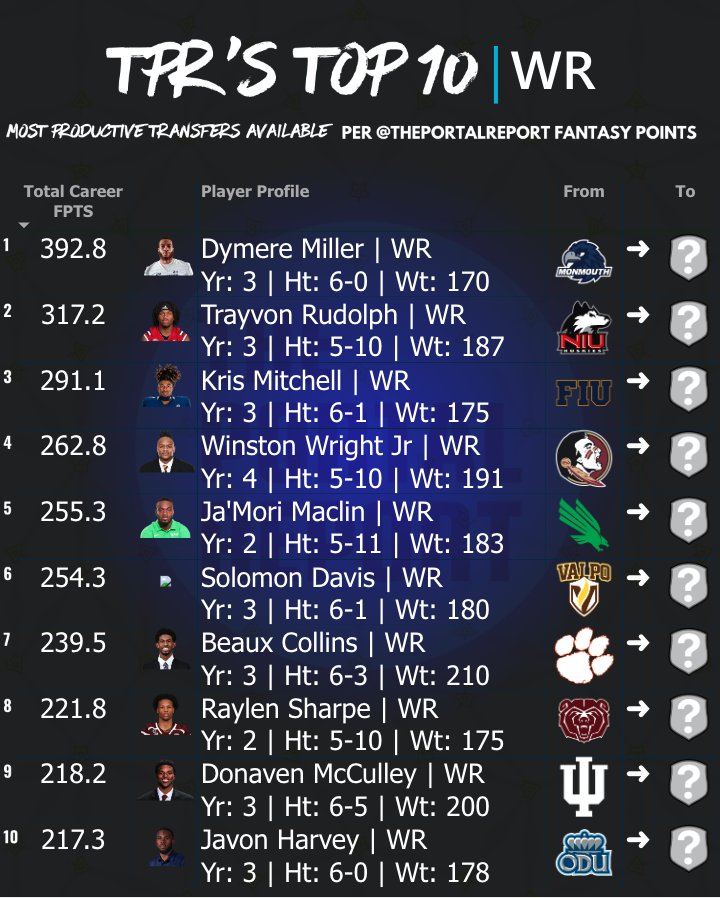 🏈 Top 10 Transfer Wide Receivers

👀👀👀

Transfer Portal: theportalreport.com/cfb-transfer-p…