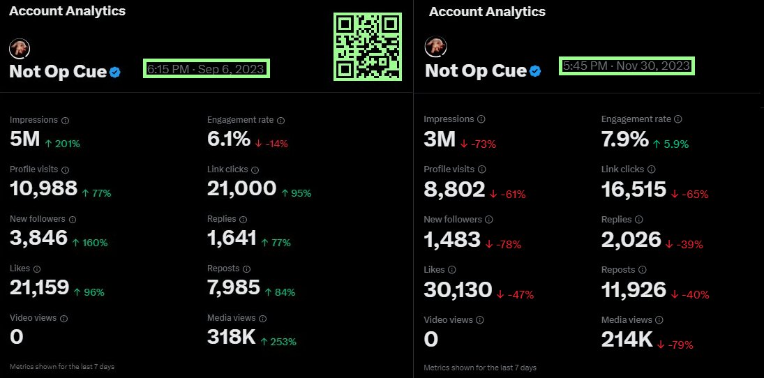 NotOpCue's tweet photo. Account Throttled / Analytics Down
Since Posting About #PizzGate 3 Times This Week

☑️Analytics Worse Than Pre-Verification
☑️50K More Followers
☑️My Posts Get Automatically Unliked &amp; Unreposted

Sep 6 [17K] vs. Nov 30 [67K]
cc: @elonmusk @Support @premium
https://t.co/Gj5727LGZz https://t.co/DbtOxi4wZi