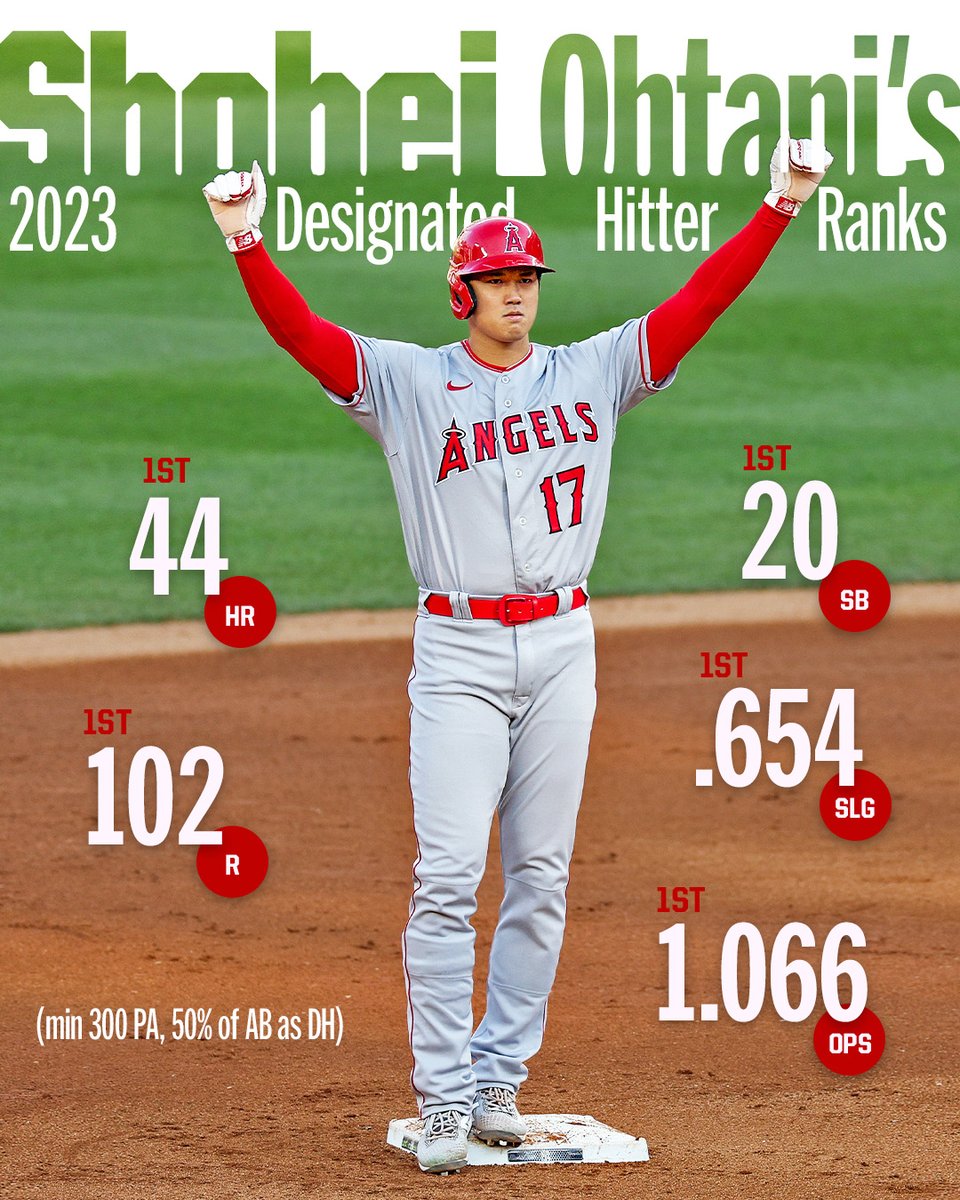 [情報] 大谷翔平榮獲2023最佳指定打擊獎